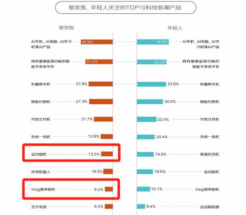 ！银发数码摄影如何进阶为市场掘金新热点？爱游戏入口客单价过万成交增长超100%(图7)