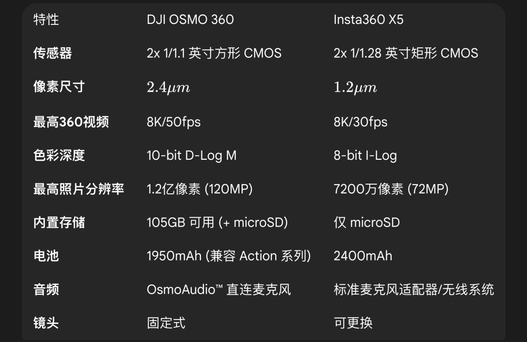 DJI OSMO360 深度评测AYX爱游戏上天入地从内而外：大疆(图7)