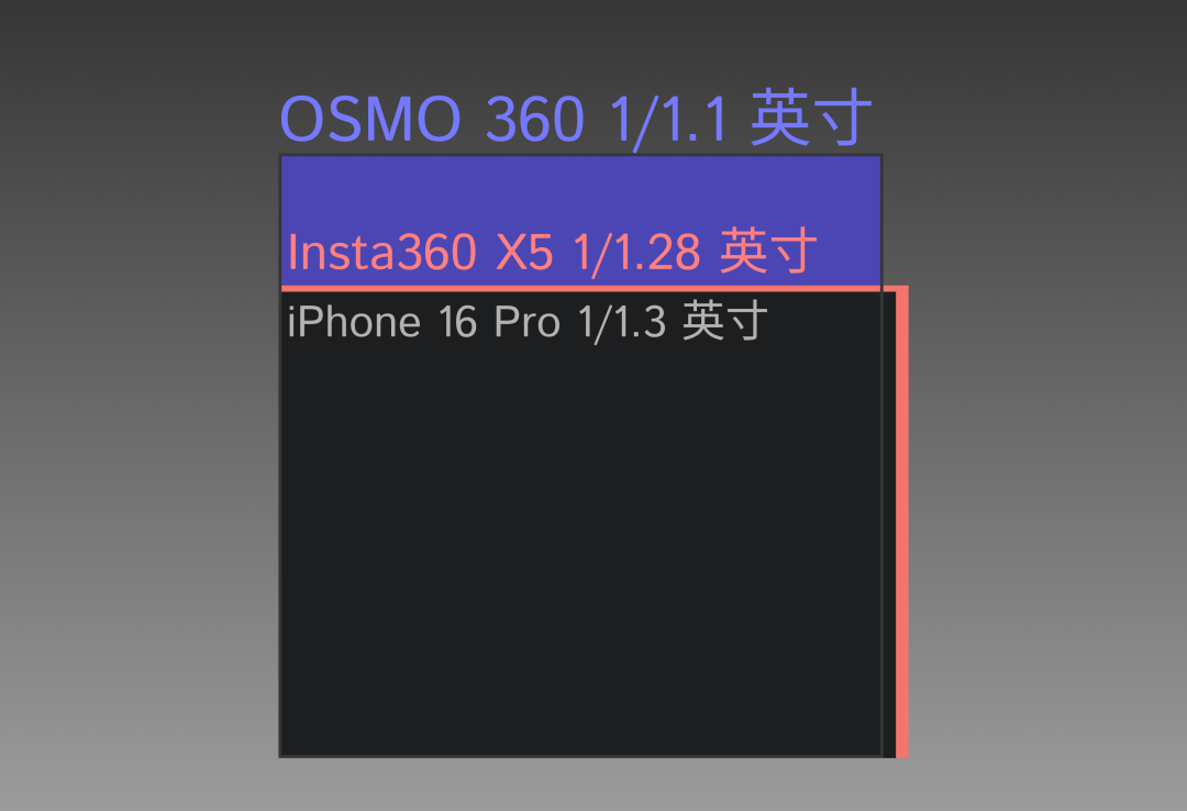DJI OSMO360 深度评测AYX爱游戏上天入地从内而外：大疆(图11)