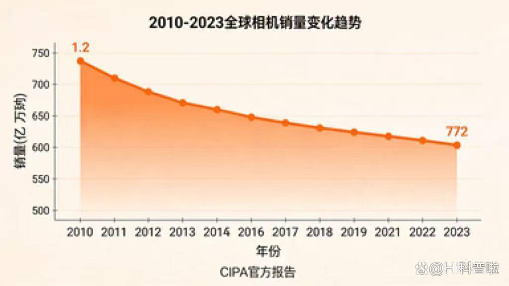设备？不硬刚索尼国产影像靠啥霸屏全球？爱游戏app网站全球博主咋都换上中国(图11)